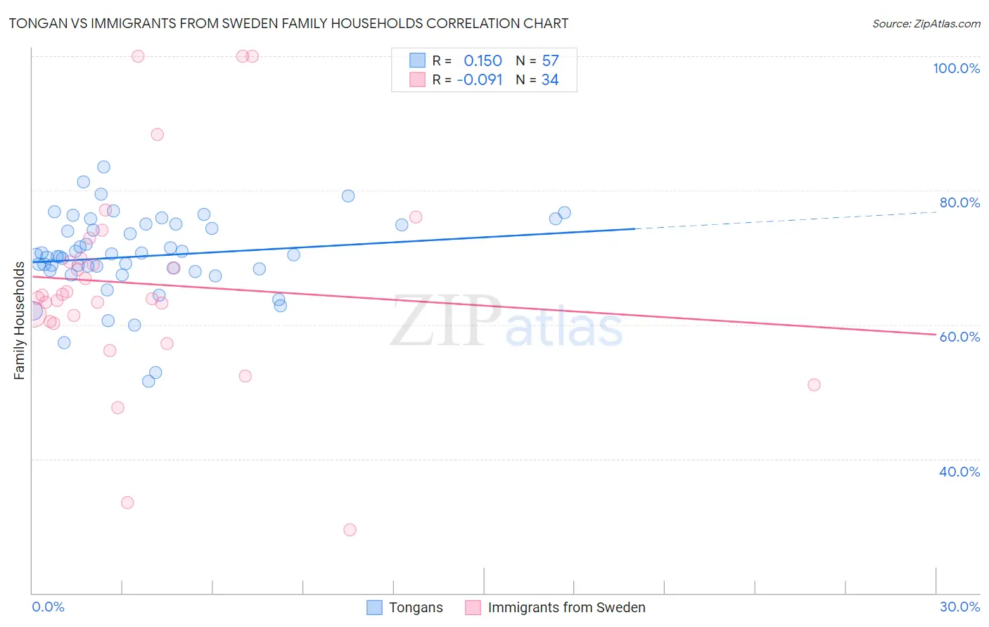 Tongan vs Immigrants from Sweden Family Households