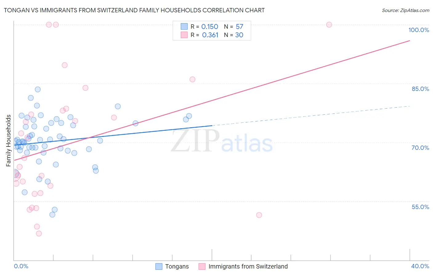 Tongan vs Immigrants from Switzerland Family Households