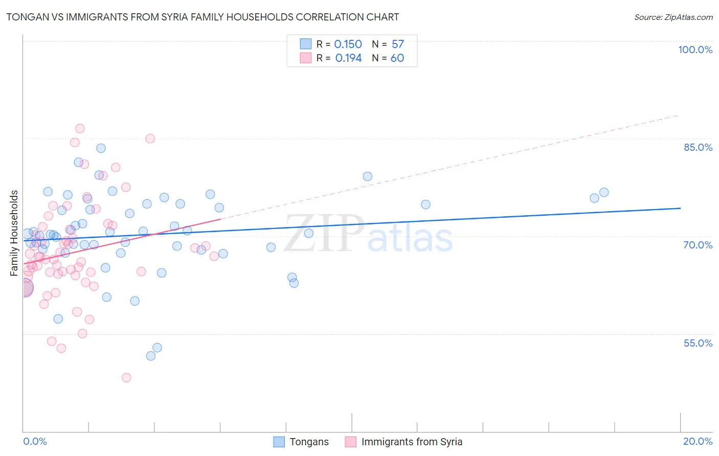 Tongan vs Immigrants from Syria Family Households