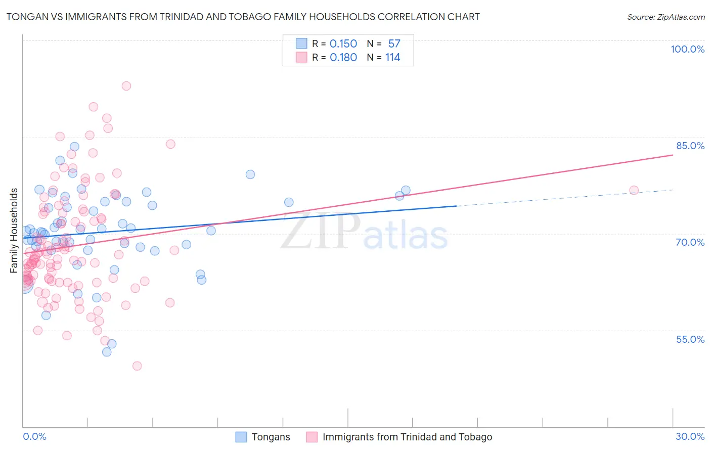 Tongan vs Immigrants from Trinidad and Tobago Family Households