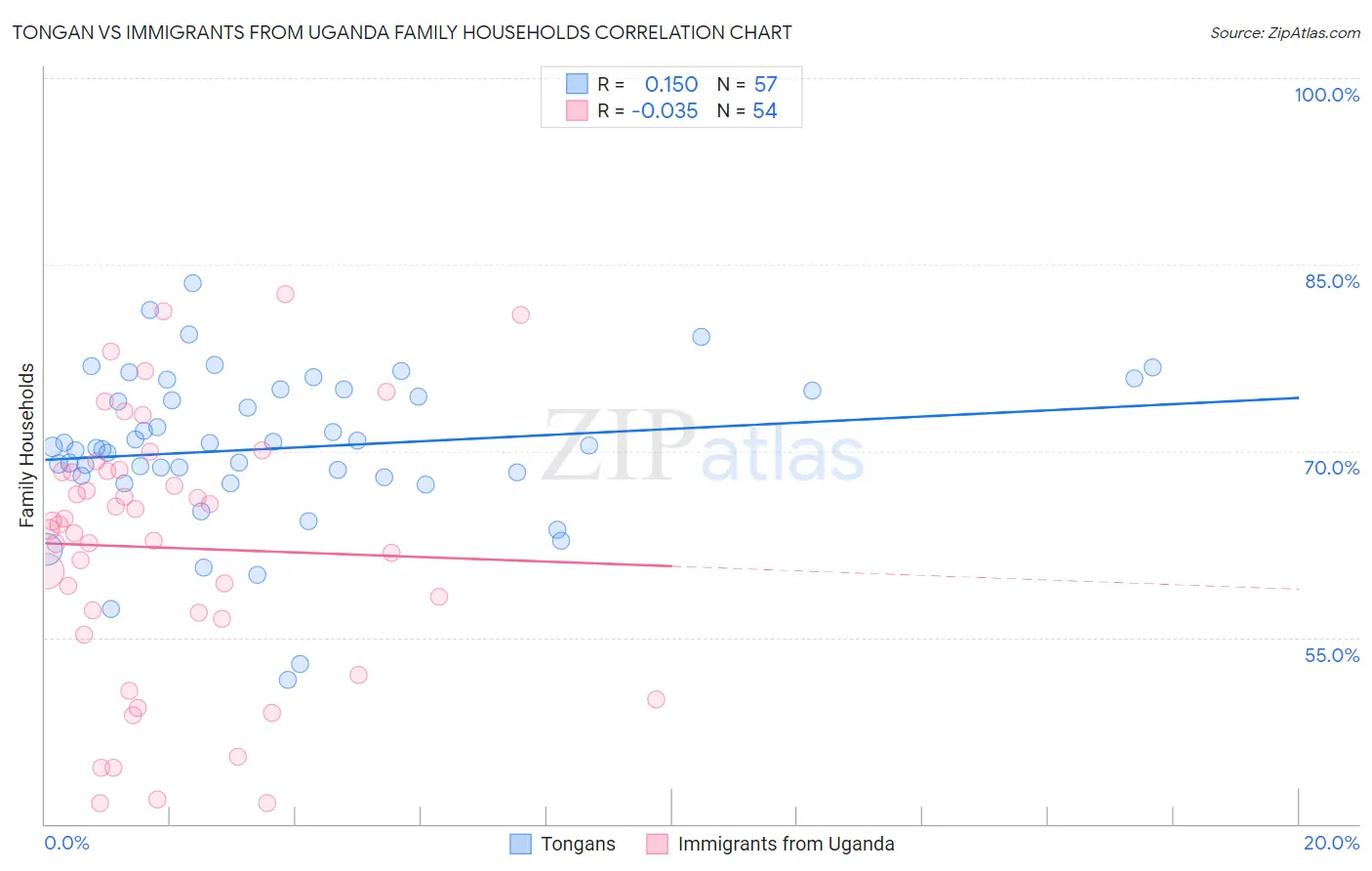 Tongan vs Immigrants from Uganda Family Households