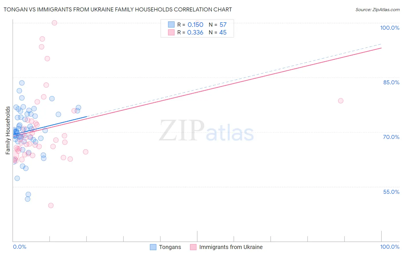 Tongan vs Immigrants from Ukraine Family Households