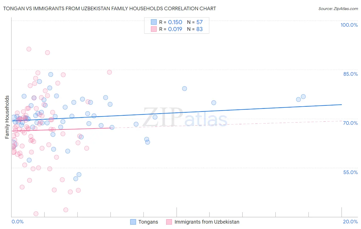 Tongan vs Immigrants from Uzbekistan Family Households