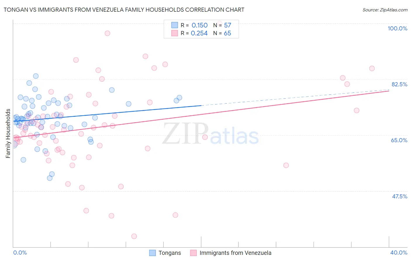 Tongan vs Immigrants from Venezuela Family Households