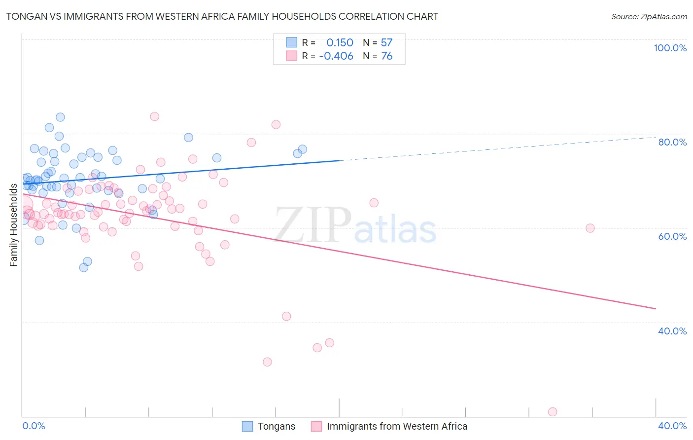 Tongan vs Immigrants from Western Africa Family Households