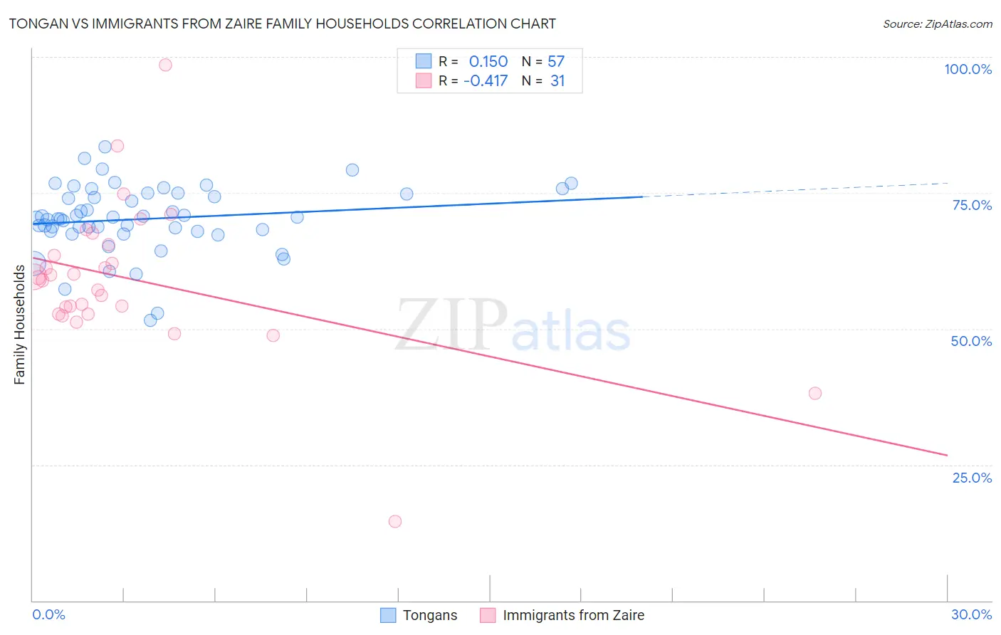 Tongan vs Immigrants from Zaire Family Households