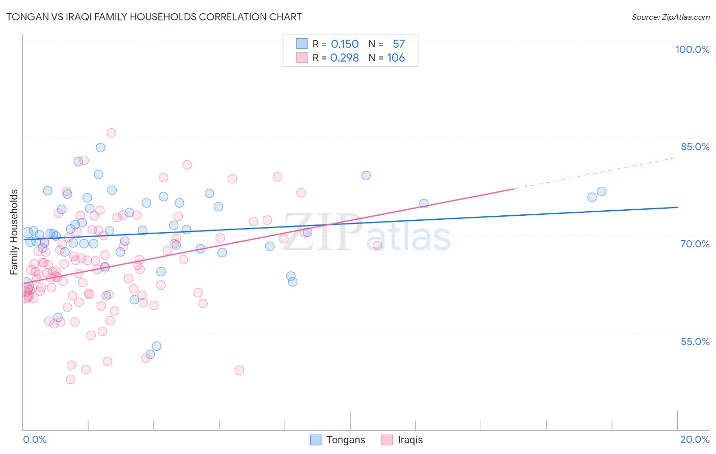 Tongan vs Iraqi Family Households