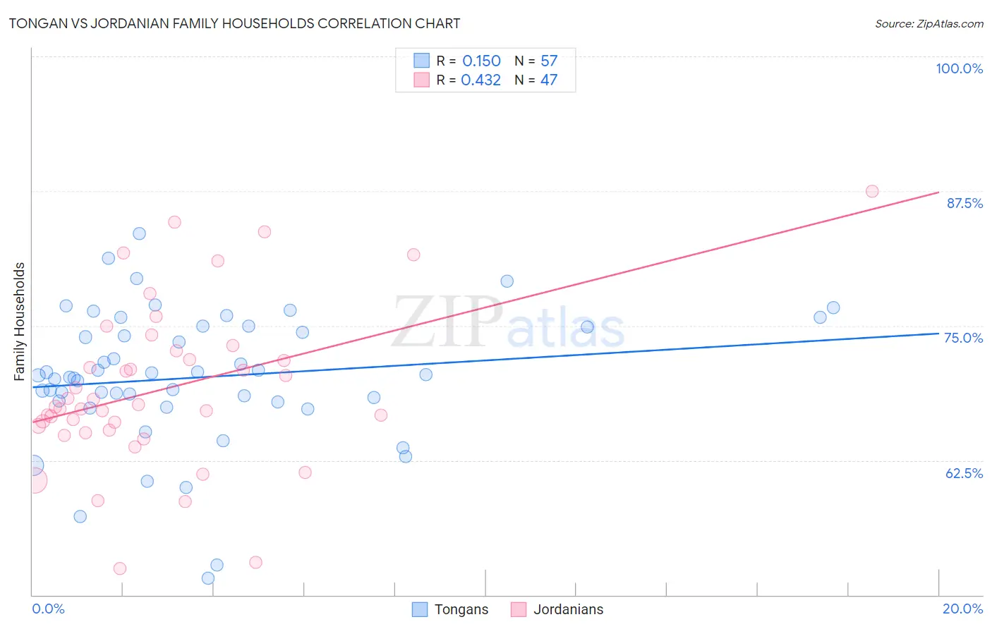 Tongan vs Jordanian Family Households