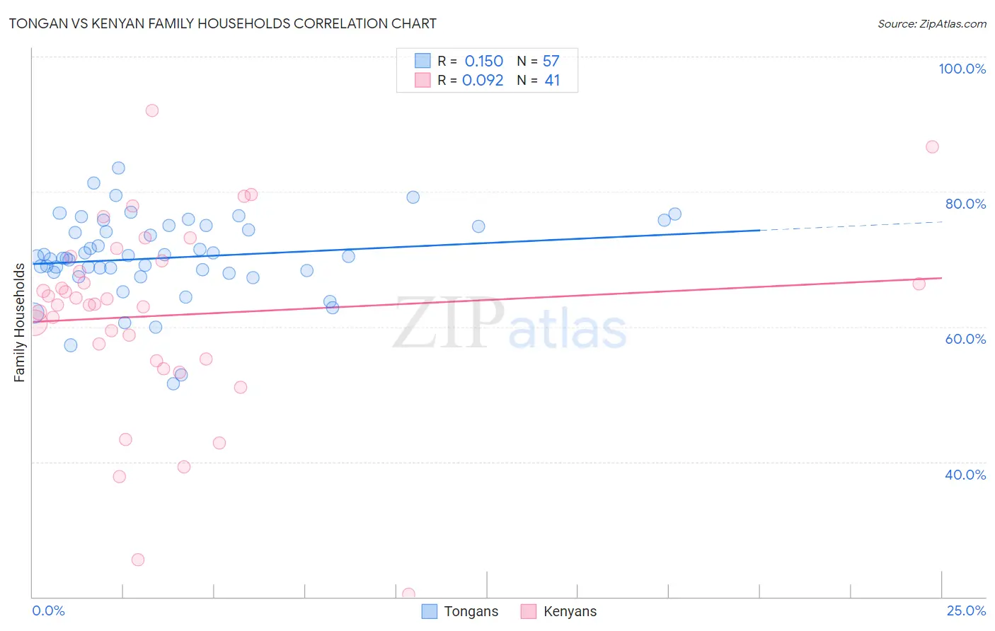 Tongan vs Kenyan Family Households