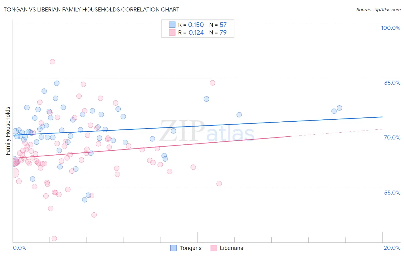 Tongan vs Liberian Family Households