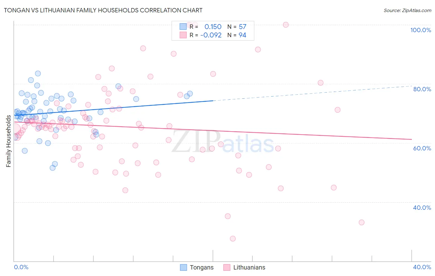 Tongan vs Lithuanian Family Households