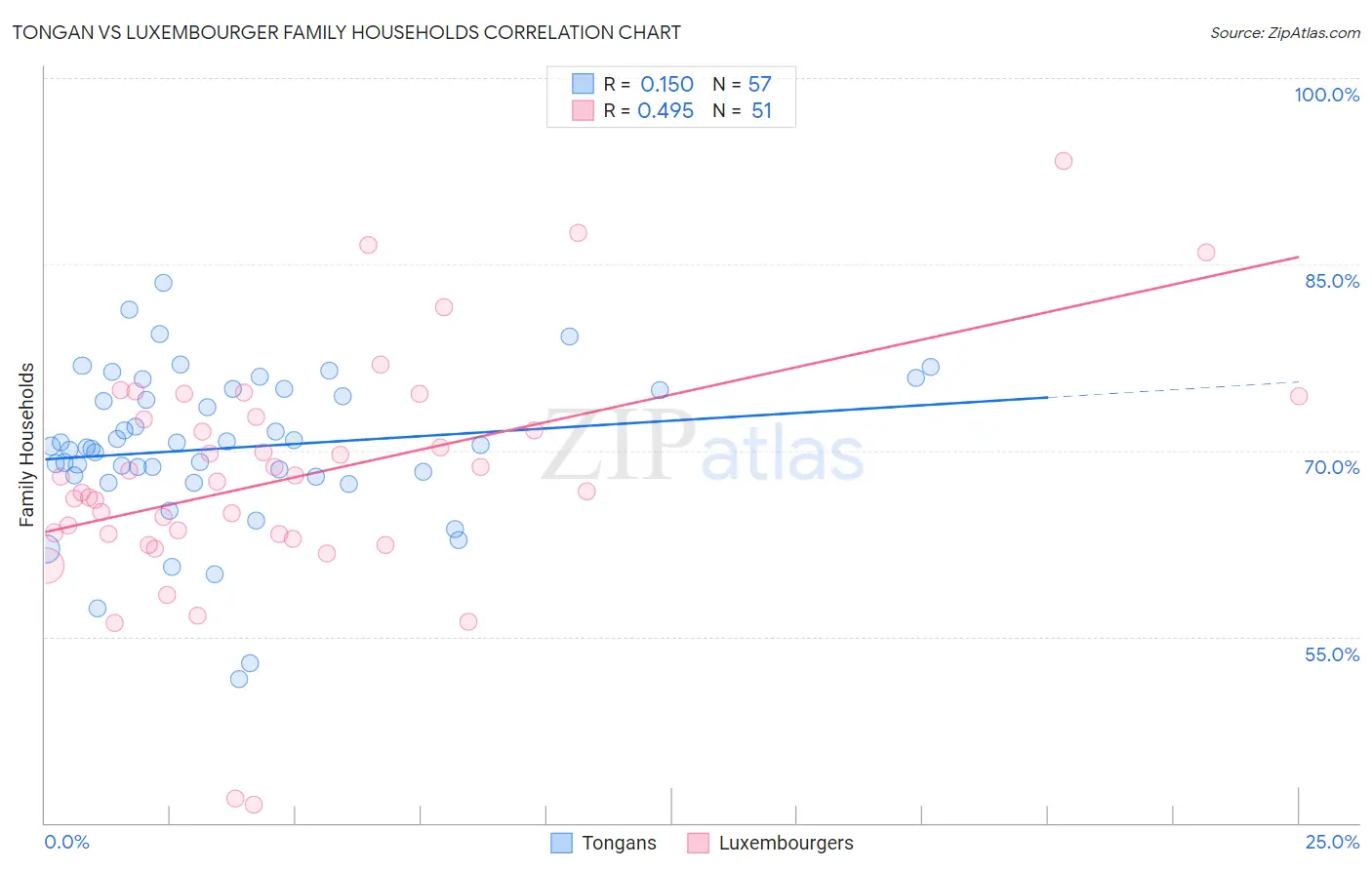 Tongan vs Luxembourger Family Households