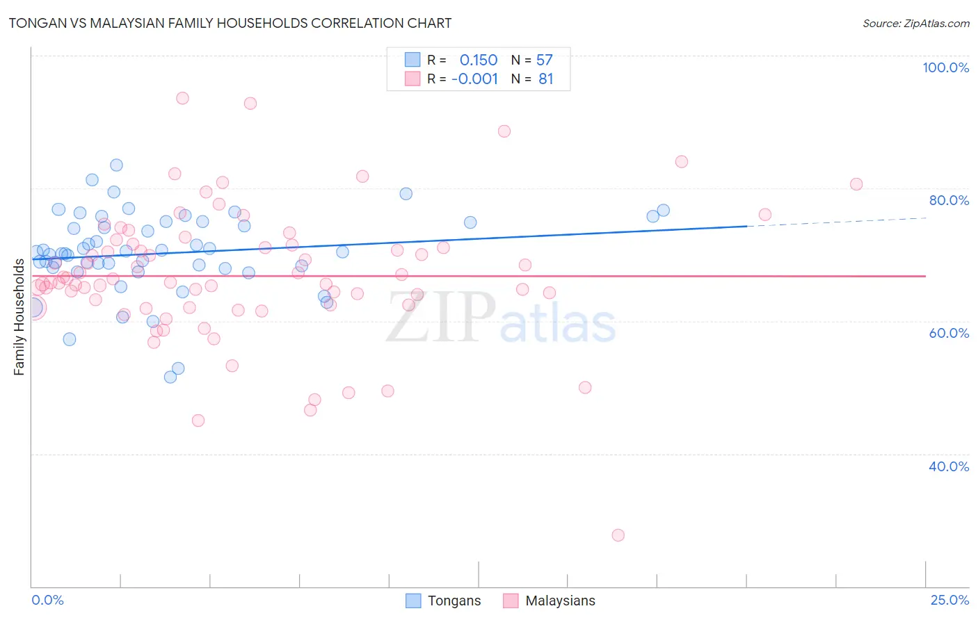 Tongan vs Malaysian Family Households