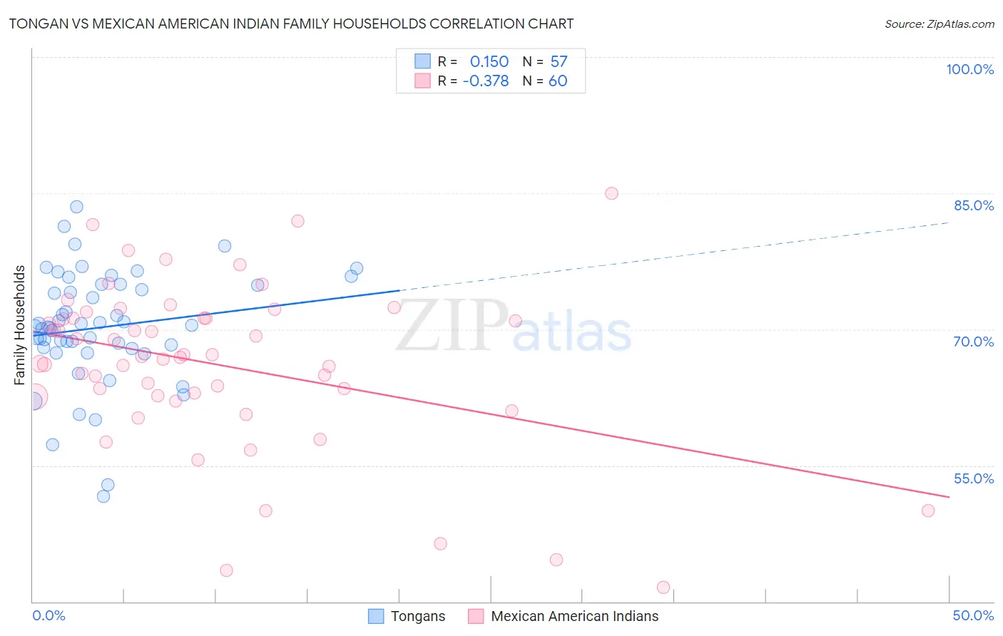 Tongan vs Mexican American Indian Family Households