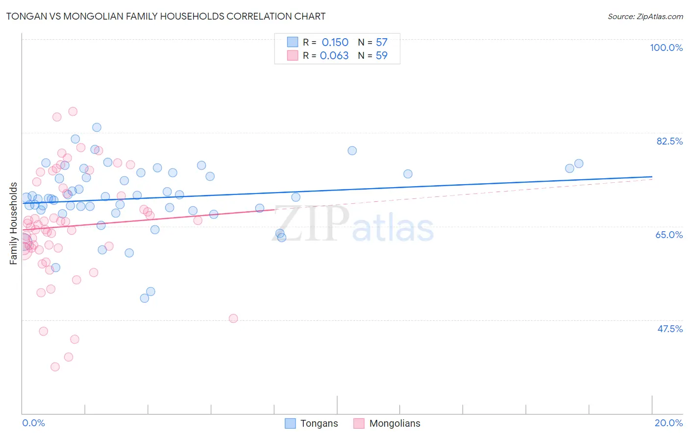 Tongan vs Mongolian Family Households