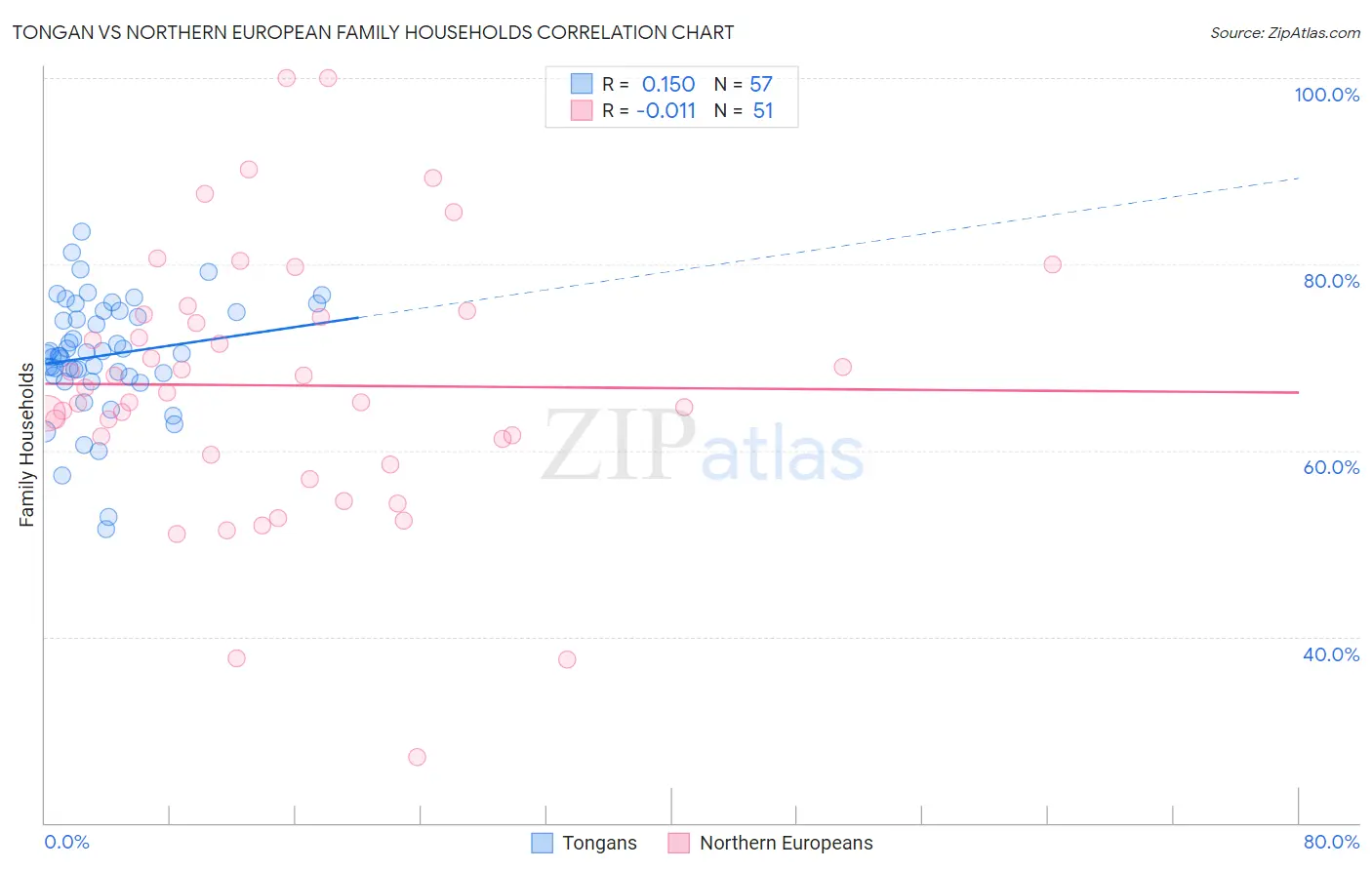 Tongan vs Northern European Family Households