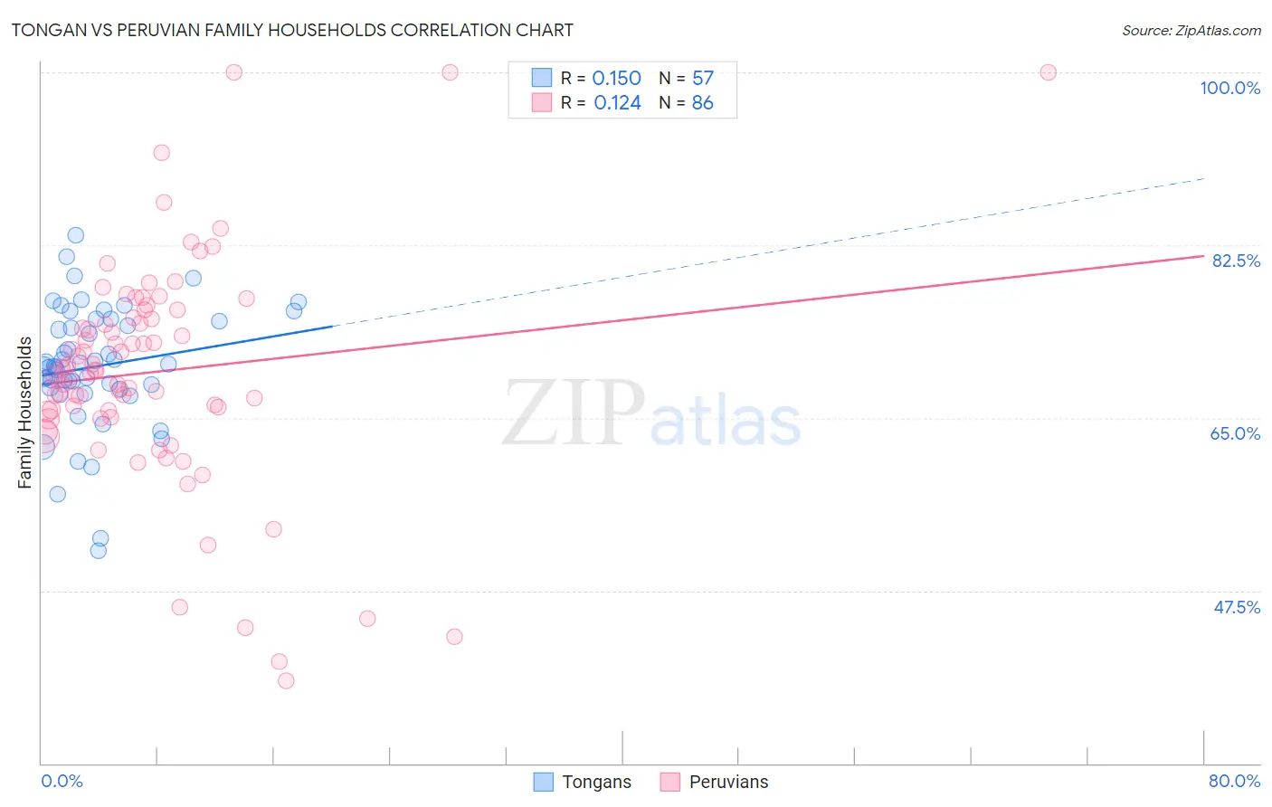 Tongan vs Peruvian Family Households