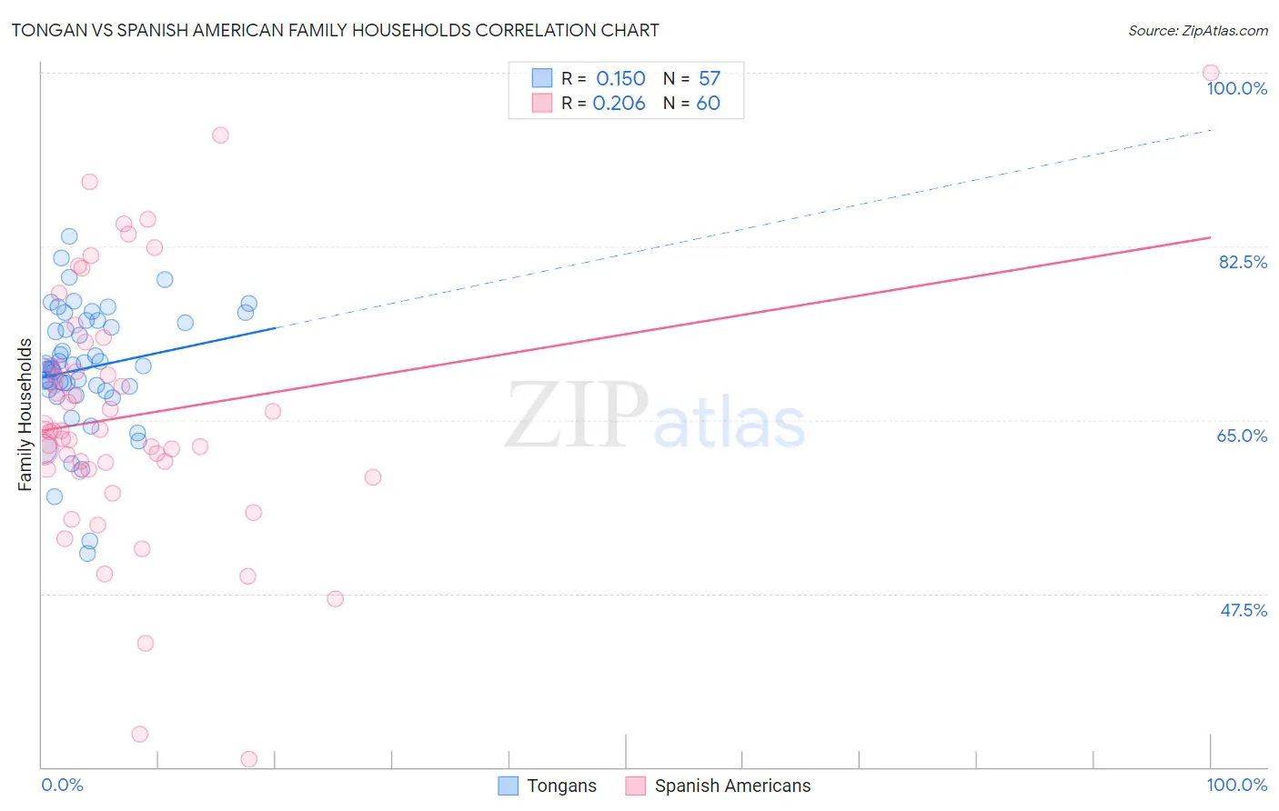 Tongan vs Spanish American Family Households