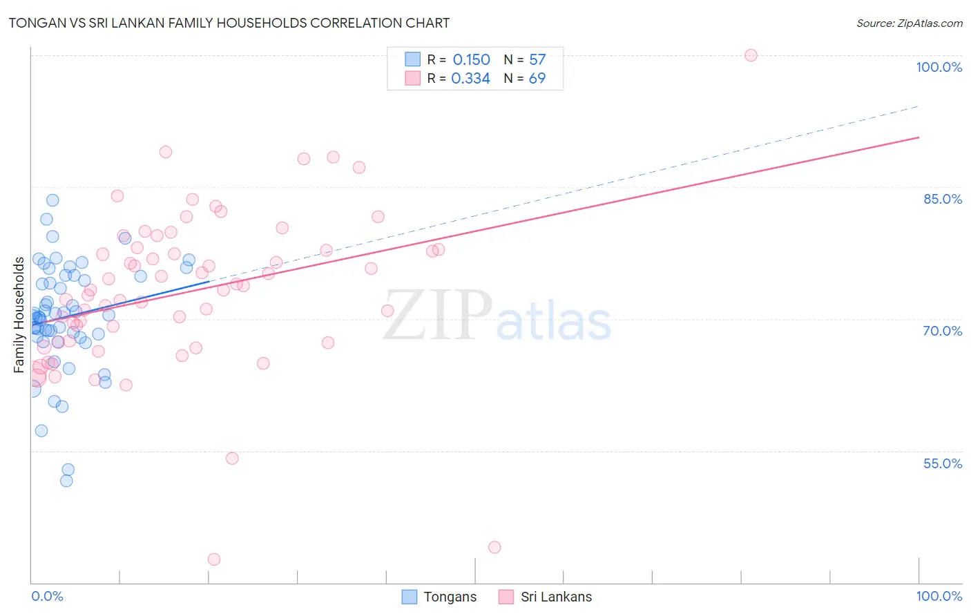 Tongan vs Sri Lankan Family Households