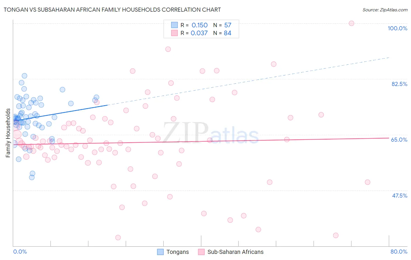 Tongan vs Subsaharan African Family Households