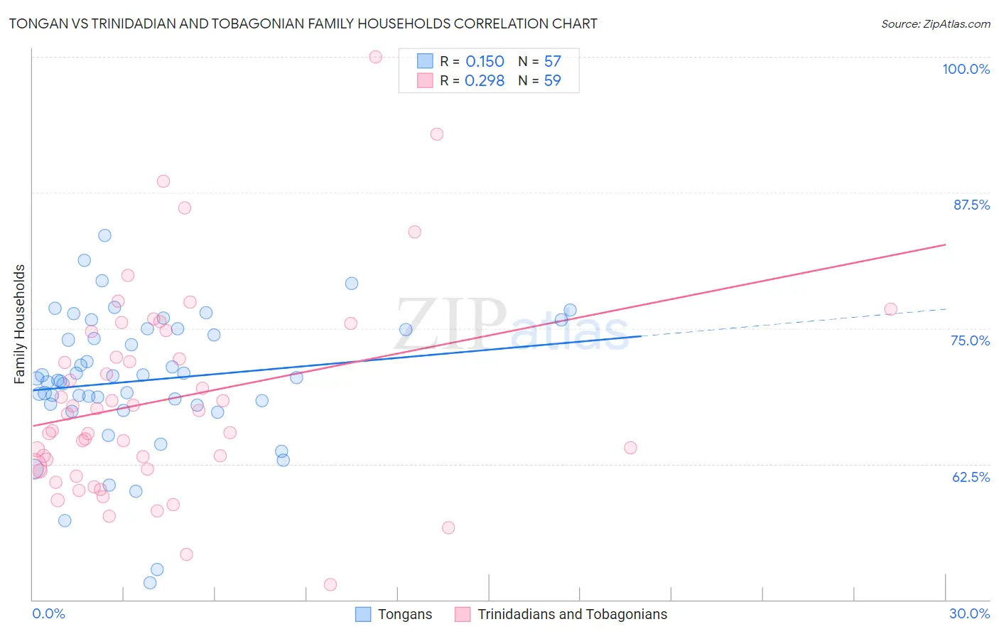 Tongan vs Trinidadian and Tobagonian Family Households