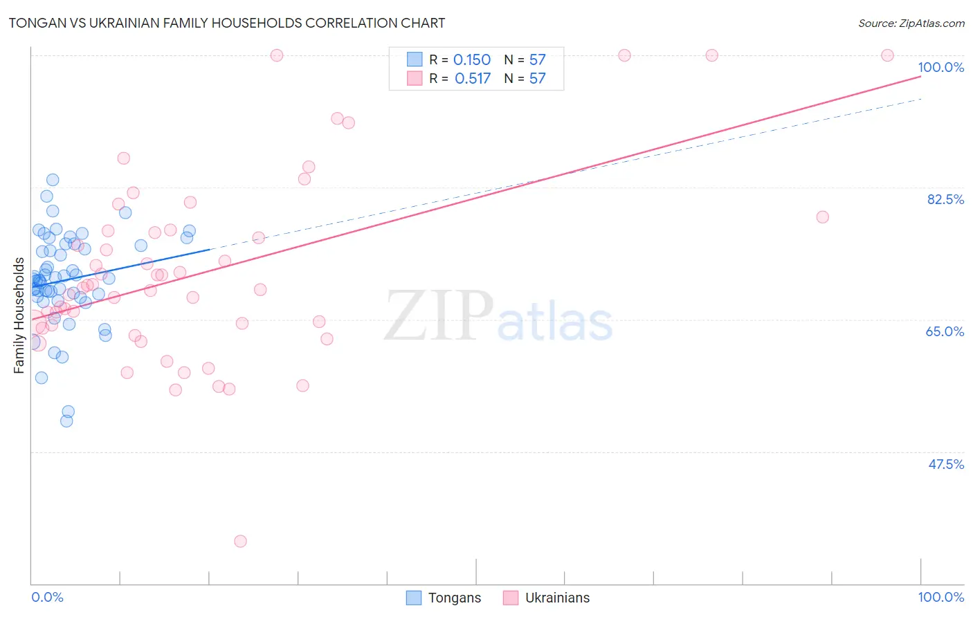 Tongan vs Ukrainian Family Households