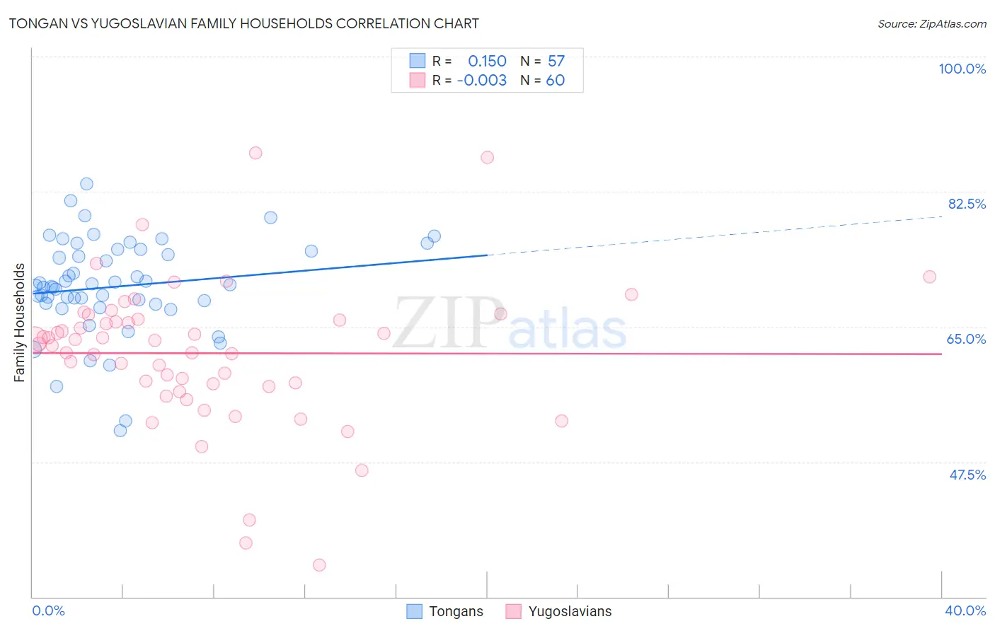 Tongan vs Yugoslavian Family Households