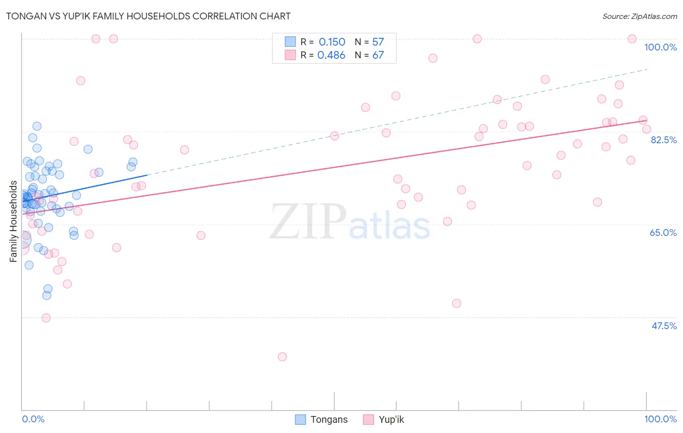 Tongan vs Yup'ik Family Households