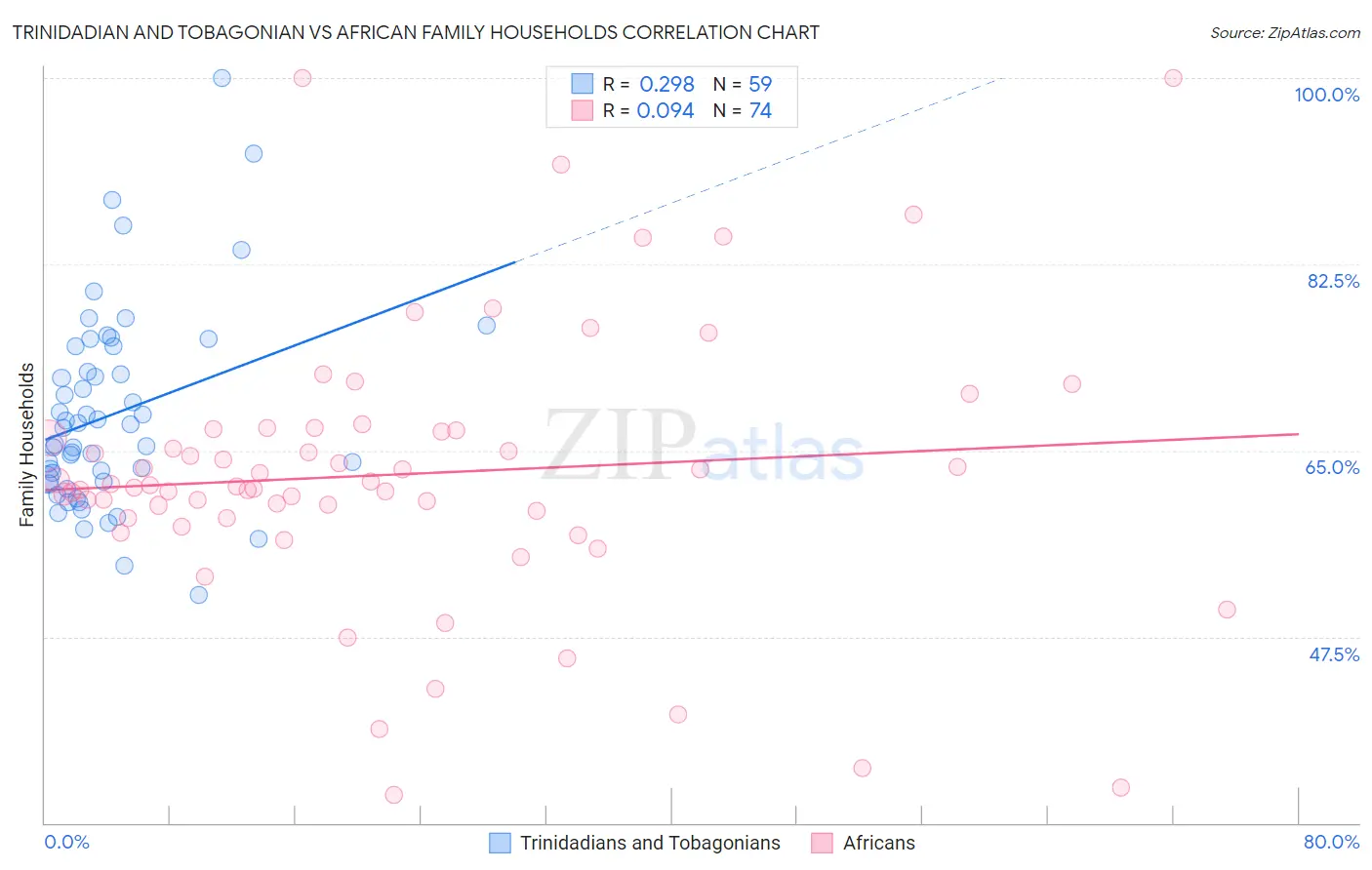 Trinidadian and Tobagonian vs African Family Households
