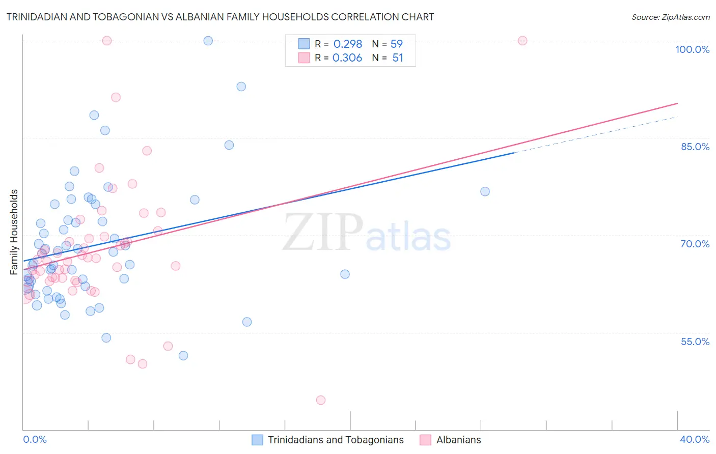 Trinidadian and Tobagonian vs Albanian Family Households