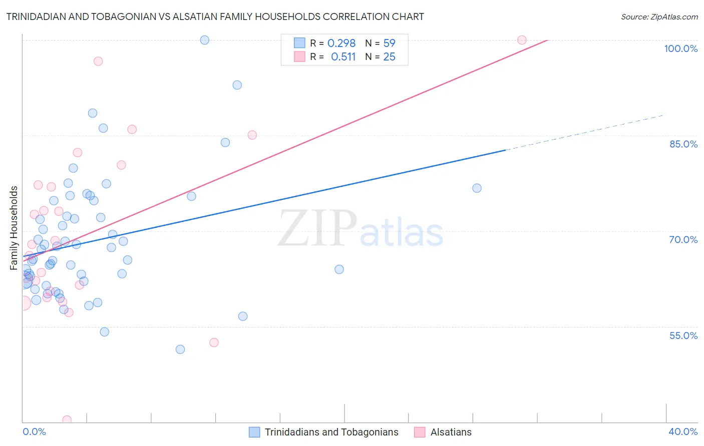 Trinidadian and Tobagonian vs Alsatian Family Households