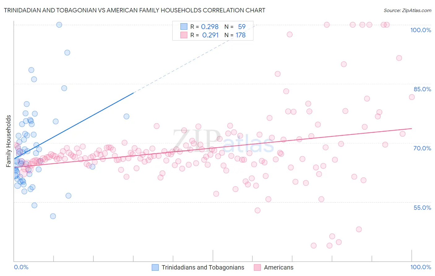 Trinidadian and Tobagonian vs American Family Households
