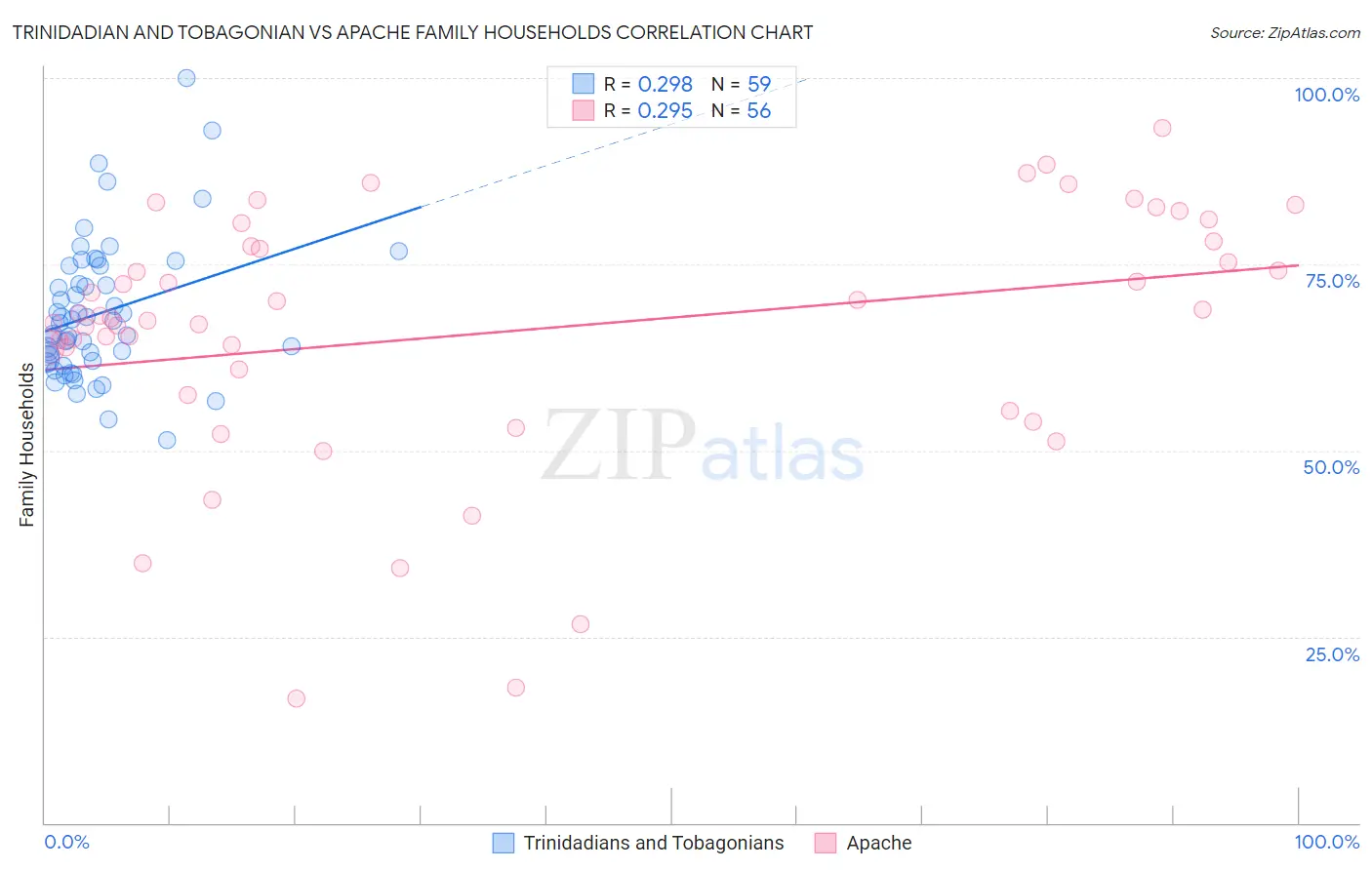 Trinidadian and Tobagonian vs Apache Family Households