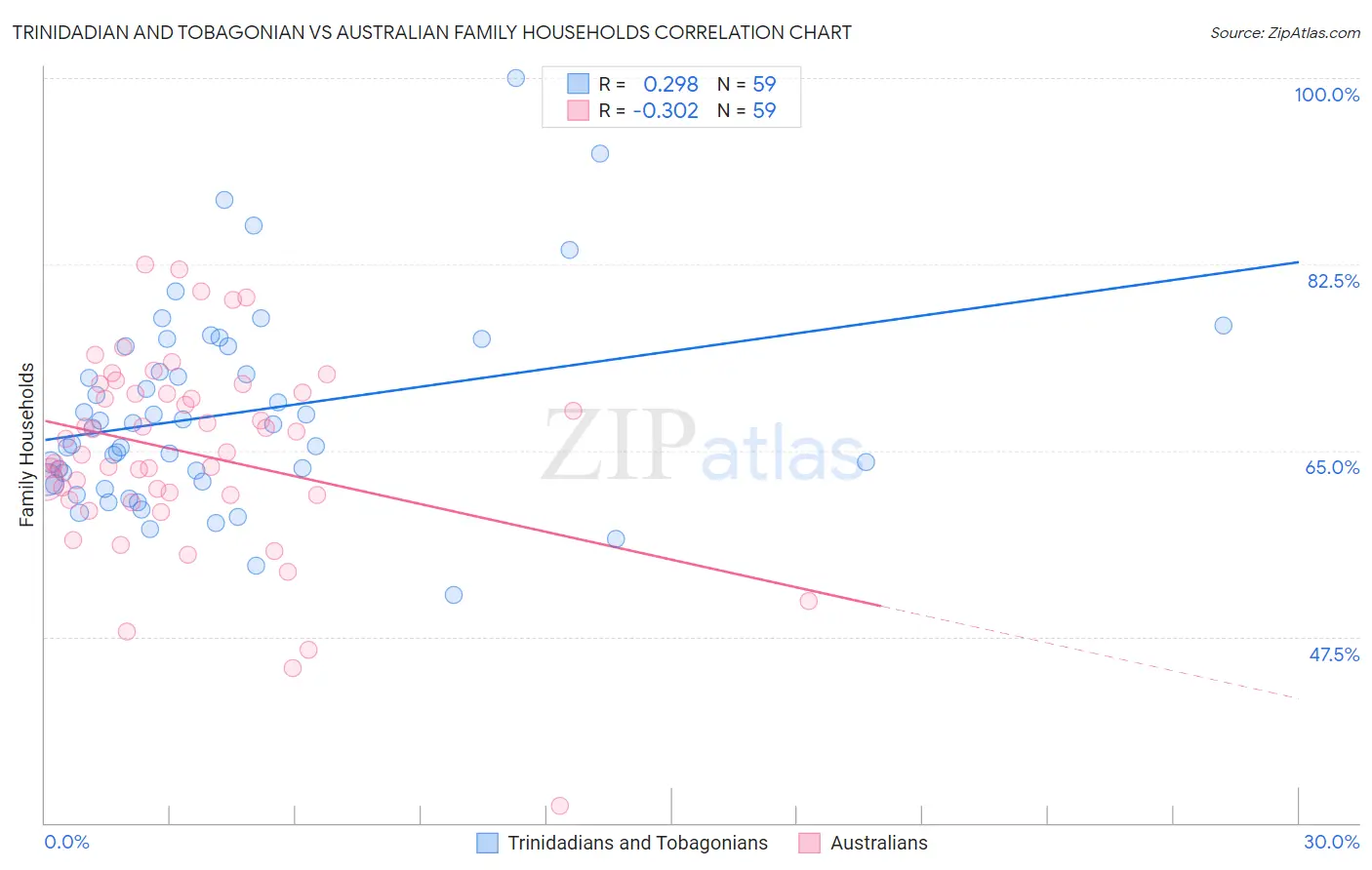 Trinidadian and Tobagonian vs Australian Family Households