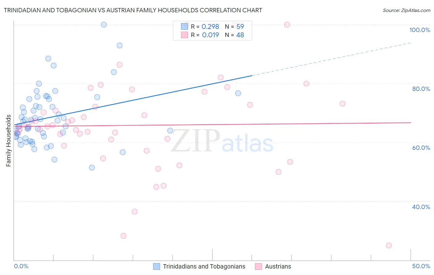 Trinidadian and Tobagonian vs Austrian Family Households
