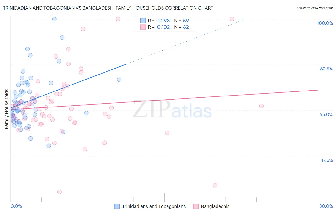 Trinidadian and Tobagonian vs Bangladeshi Family Households