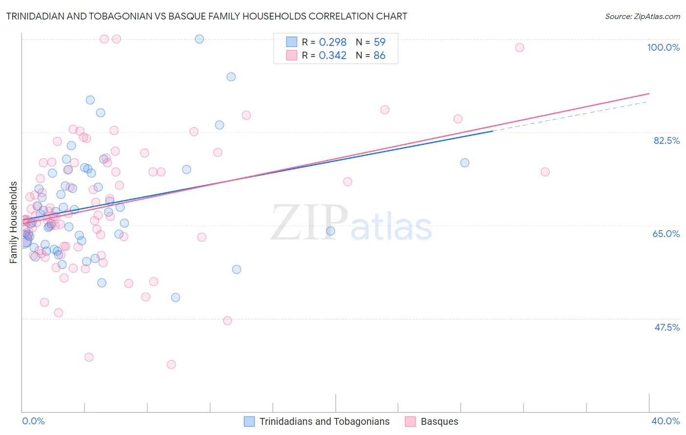 Trinidadian and Tobagonian vs Basque Family Households