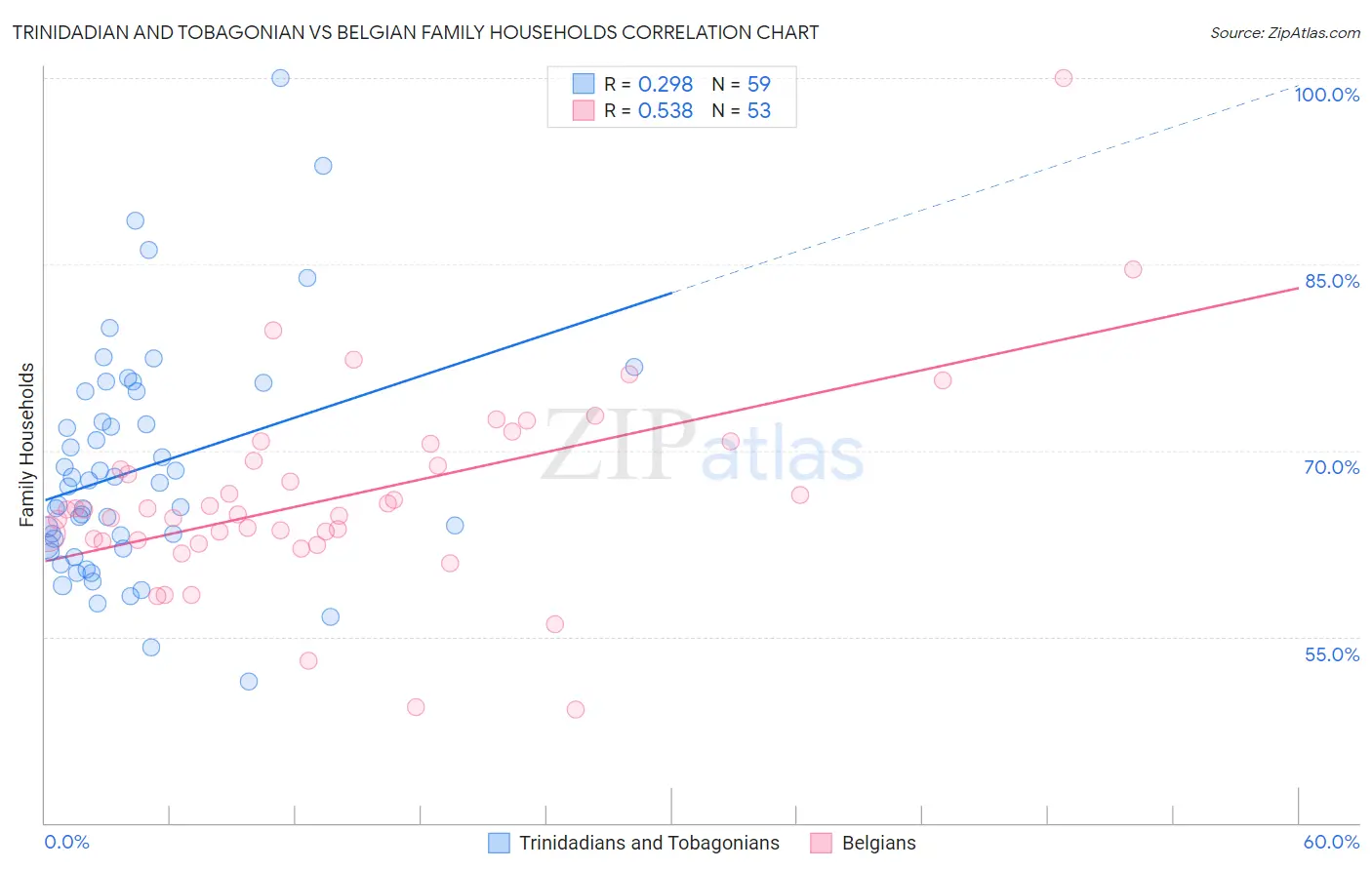 Trinidadian and Tobagonian vs Belgian Family Households