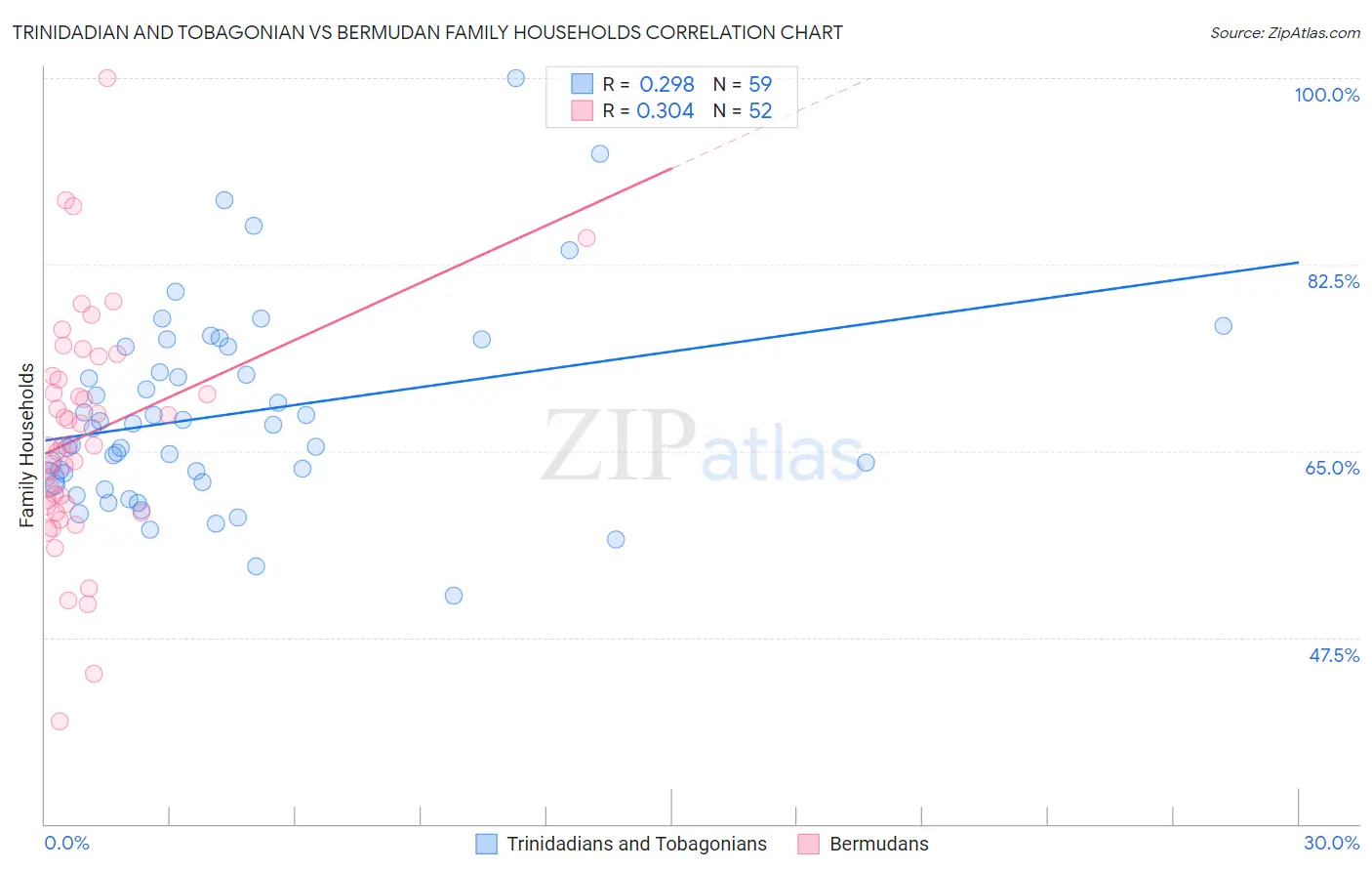 Trinidadian and Tobagonian vs Bermudan Family Households