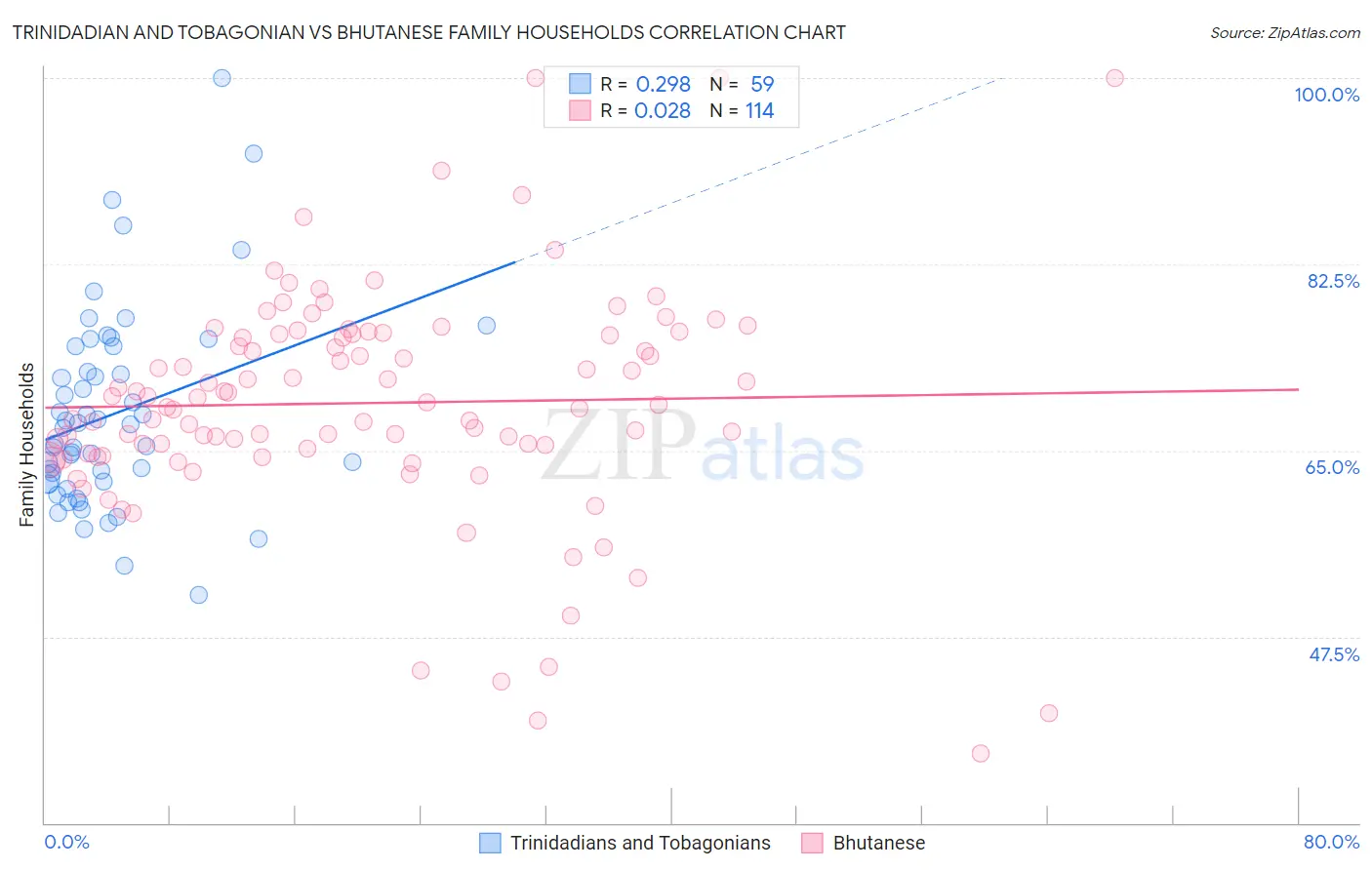 Trinidadian and Tobagonian vs Bhutanese Family Households