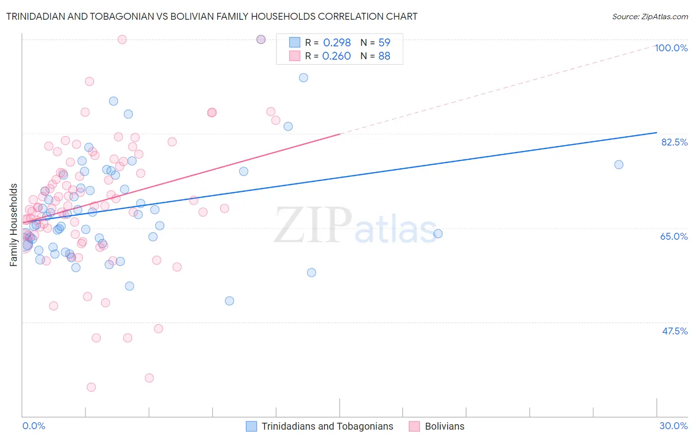 Trinidadian and Tobagonian vs Bolivian Family Households