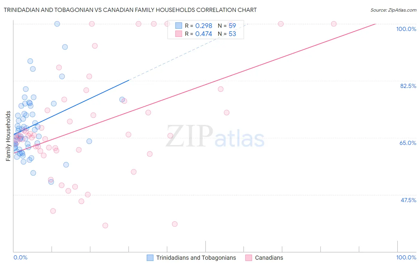 Trinidadian and Tobagonian vs Canadian Family Households