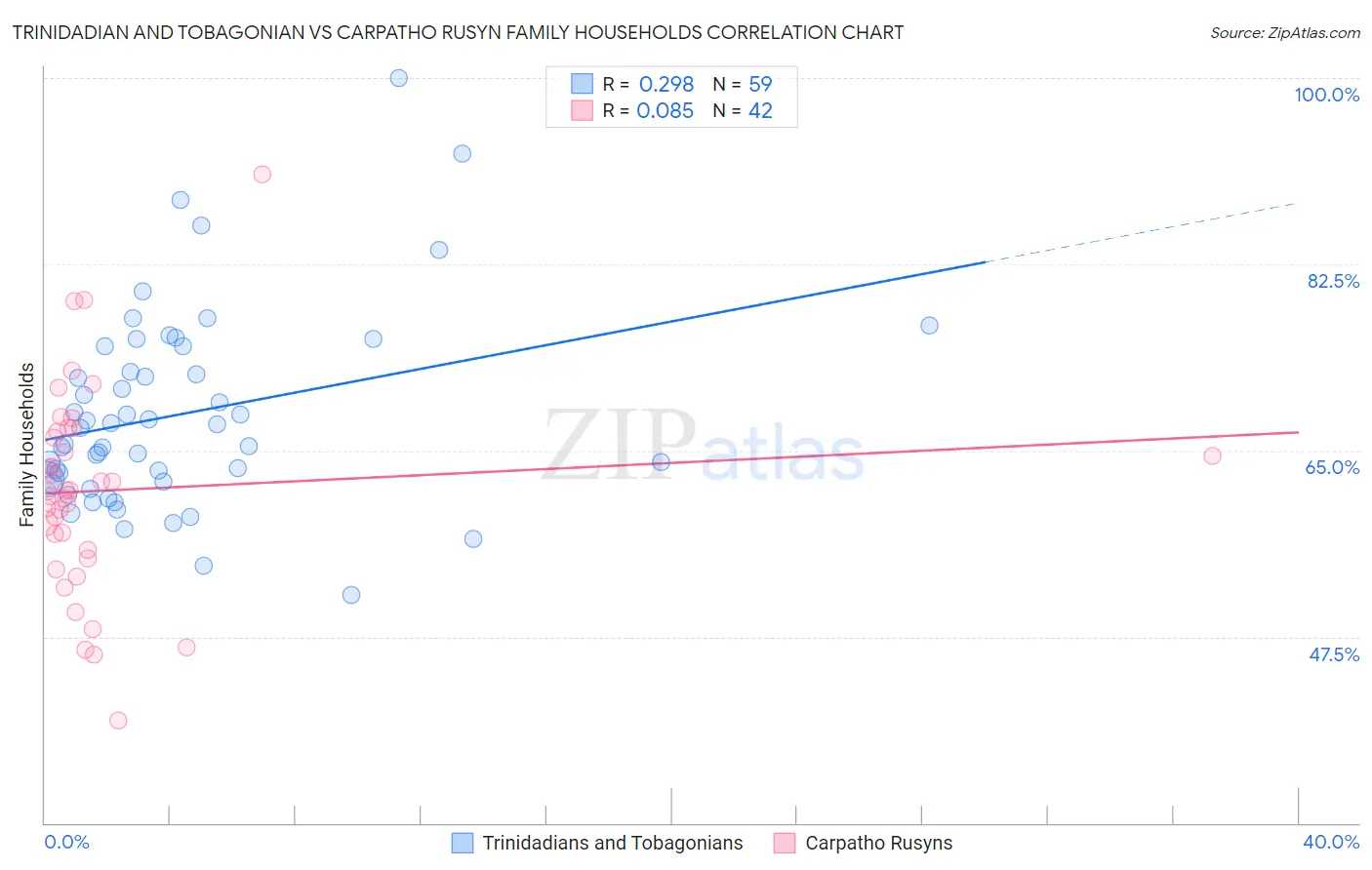 Trinidadian and Tobagonian vs Carpatho Rusyn Family Households