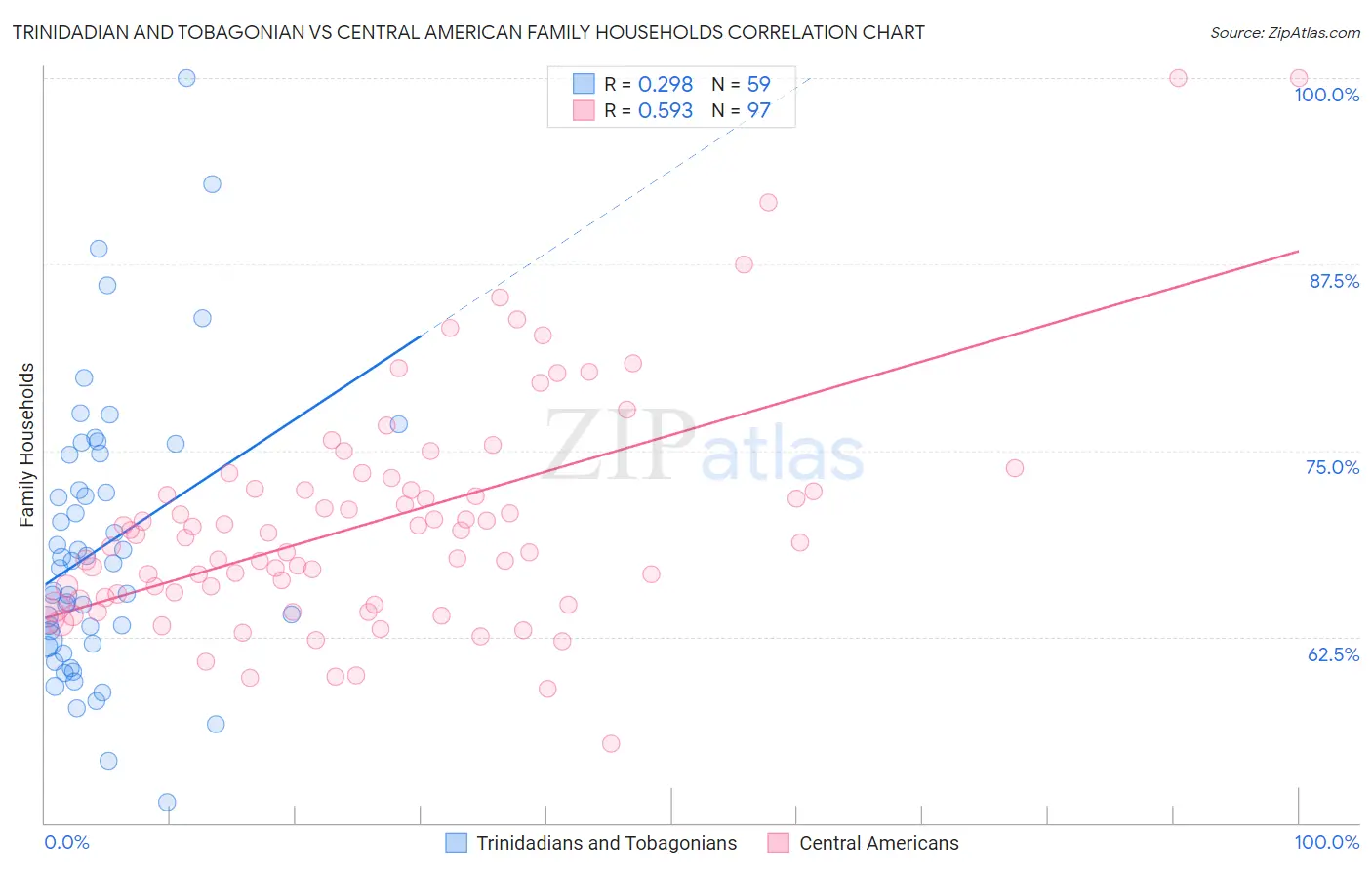 Trinidadian and Tobagonian vs Central American Family Households