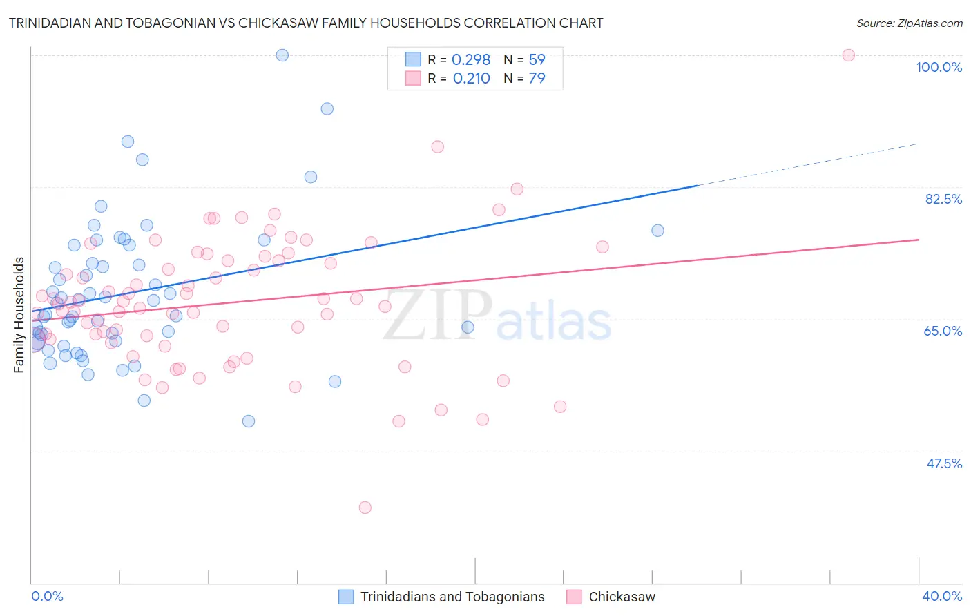 Trinidadian and Tobagonian vs Chickasaw Family Households