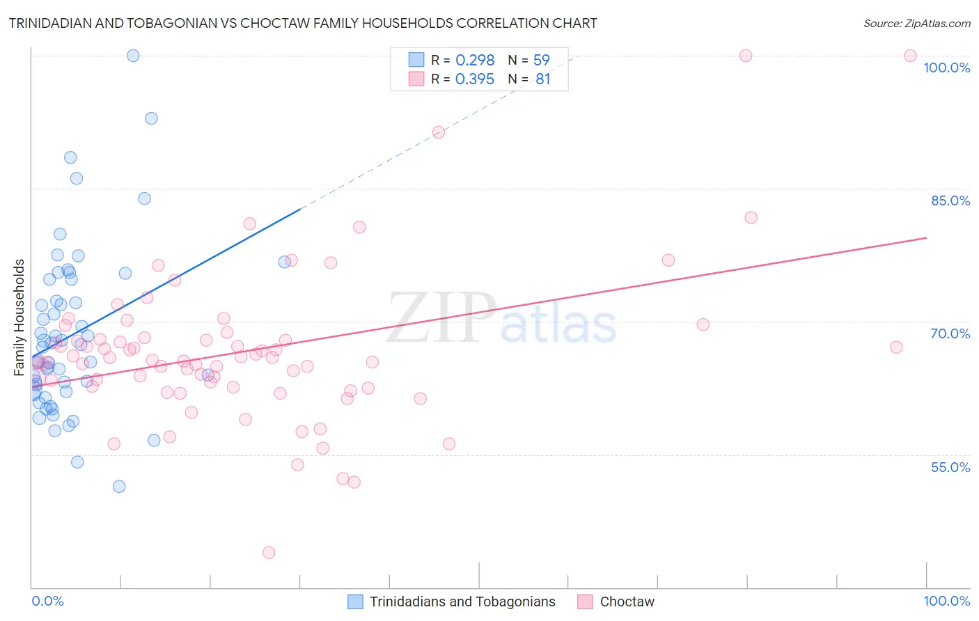 Trinidadian and Tobagonian vs Choctaw Family Households
