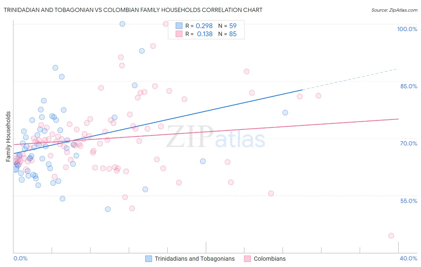 Trinidadian and Tobagonian vs Colombian Family Households