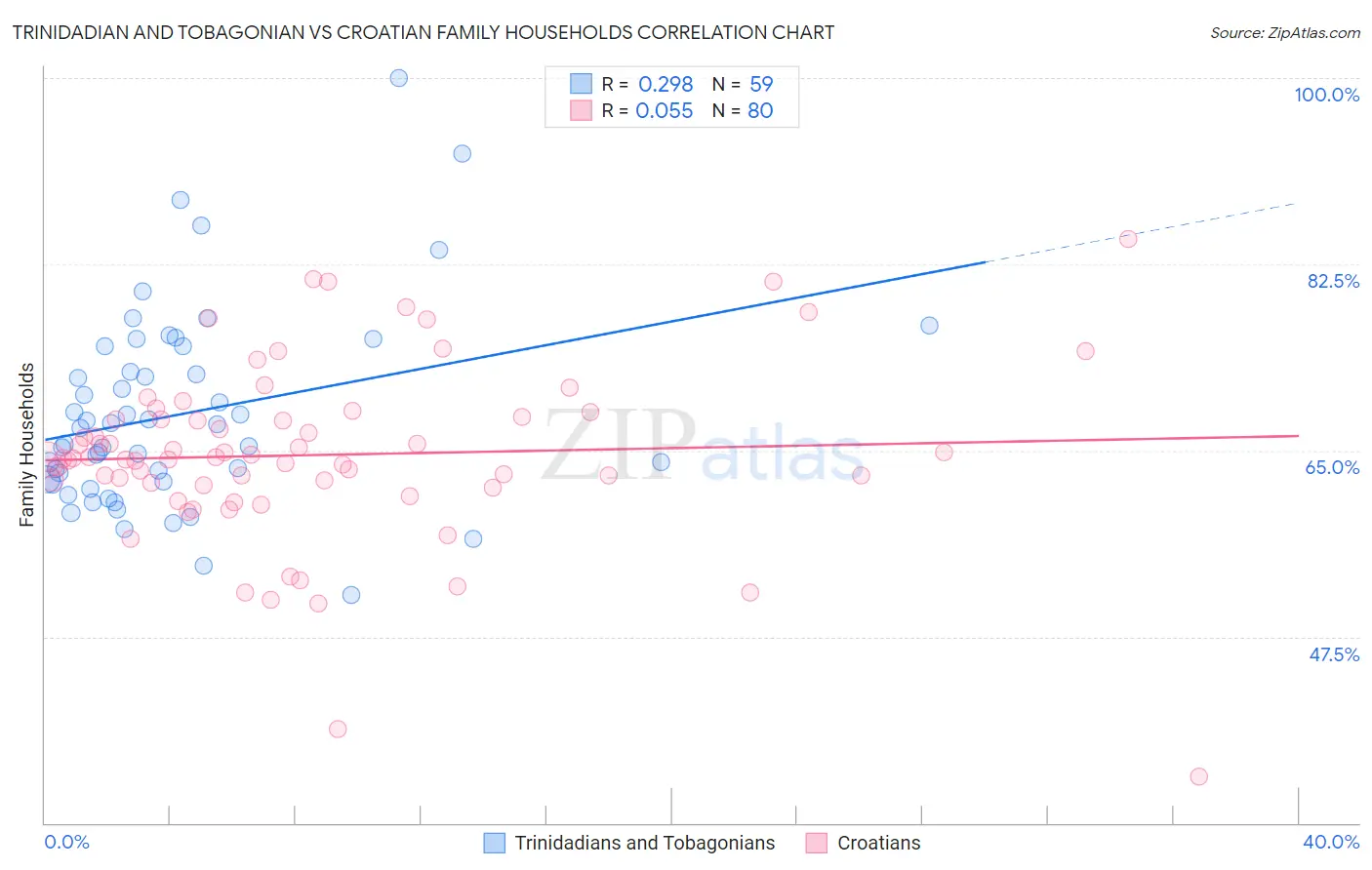 Trinidadian and Tobagonian vs Croatian Family Households