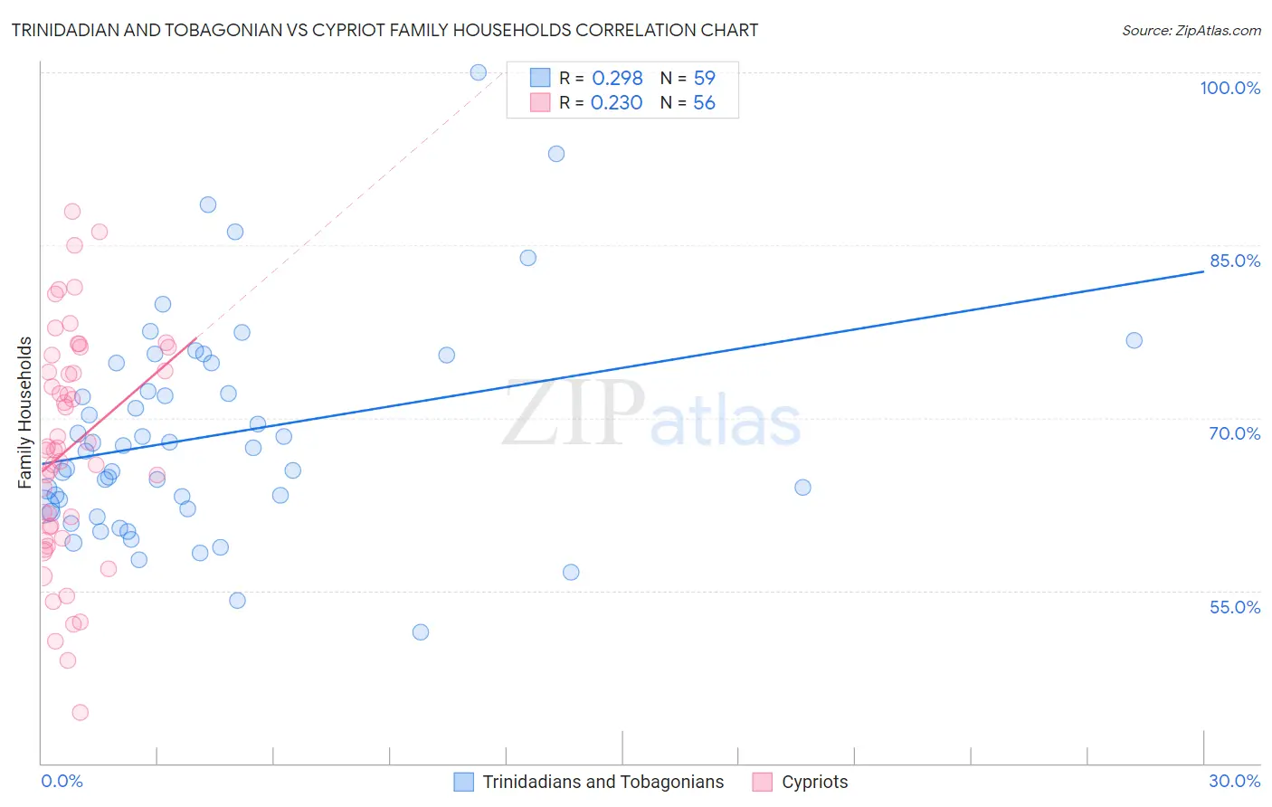 Trinidadian and Tobagonian vs Cypriot Family Households