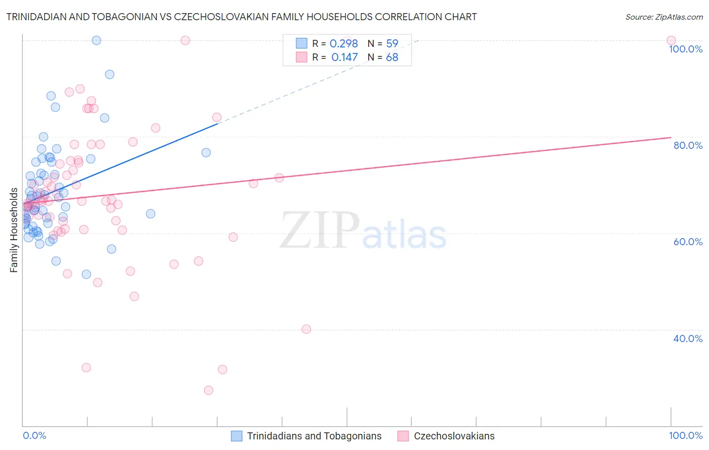 Trinidadian and Tobagonian vs Czechoslovakian Family Households